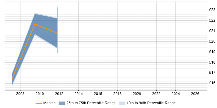 Contractor hourly rate distribution trend for Procurement Analyst job vacancies in the East of England