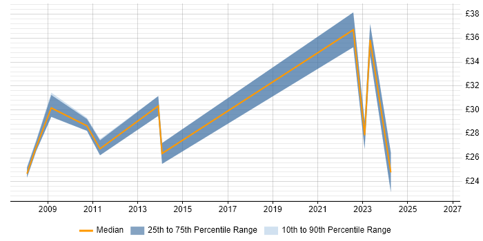 Contractor hourly rate distribution trend for Procurement Manager job vacancies in the East of England