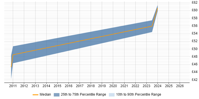 Contractor hourly rate distribution trend for jobs in the East of England citing Product Backlog
