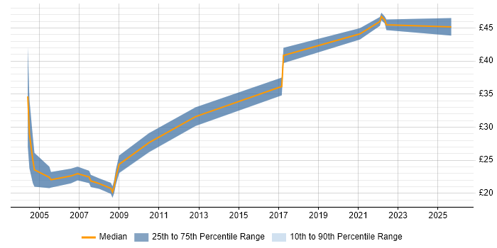 Contractor hourly rate distribution trend for Product Engineer job vacancies in the East of England