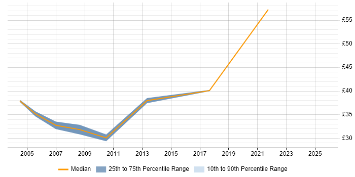 Contractor hourly rate distribution trend for Product Manager job vacancies in the East of England Contractor hourly rate distribution trend for Product Manager job vacancies in the East of England
