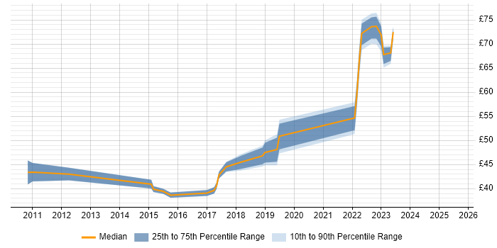 Contractor hourly rate distribution trend for jobs in the East of England citing Product Ownership
