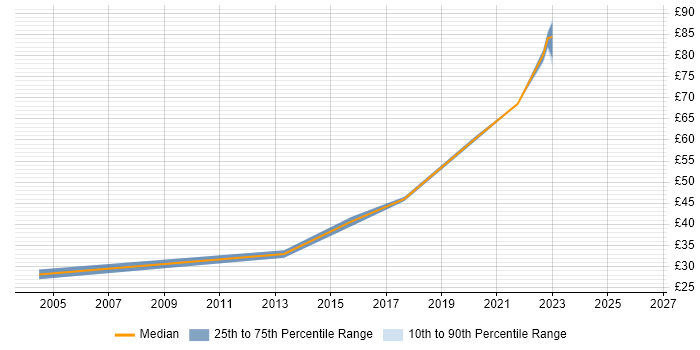 Contractor hourly rate distribution trend for jobs in the East of England citing Product Roadmap