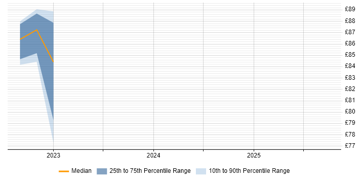 Contractor hourly rate distribution trend for jobs in the East of England citing Product Vision Contractor hourly rate distribution trend for jobs in the East of England citing Product Vision