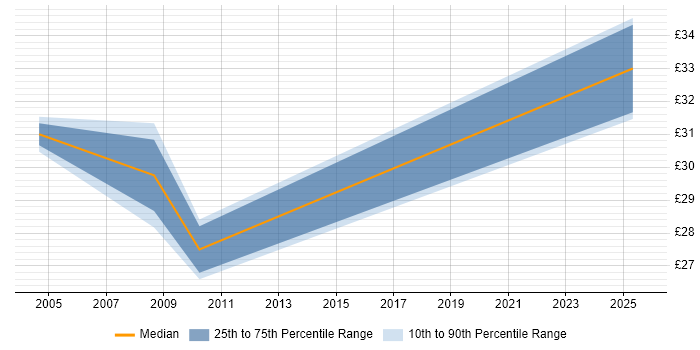 Contractor hourly rate distribution trend for jobs in the East of England citing Production Planning