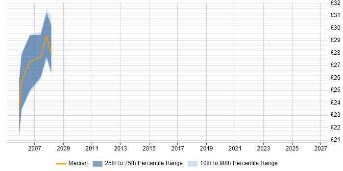 Contractor hourly rate distribution trend for jobs in the East of England citing Profibus