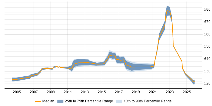 Contractor hourly rate distribution trend for jobs in the East of England citing Programme Management