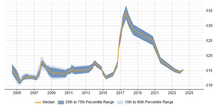 Contractor hourly rate distribution trend for Project Administrator job vacancies in the East of England