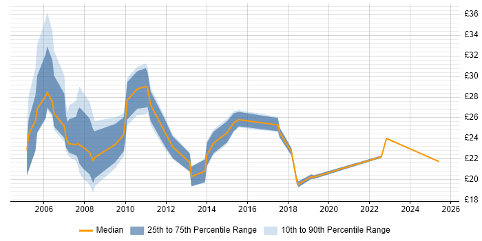 Contractor hourly rate distribution trend for Project Analyst job vacancies in the East of England Contractor hourly rate distribution trend for Project Analyst job vacancies in the East of England