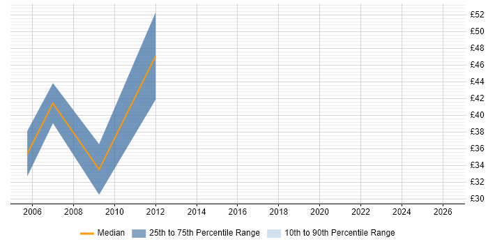 Contractor hourly rate distribution trend for Project Consultant job vacancies in the East of England