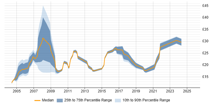 Contractor hourly rate distribution trend for Project Coordinator job vacancies in the East of England