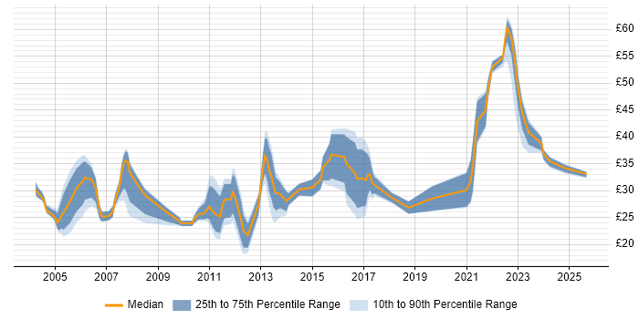 Contractor hourly rate distribution trend for jobs in the East of England citing Project Delivery