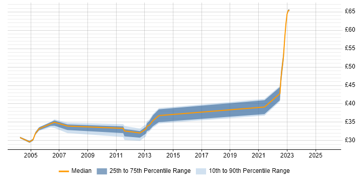 Contractor hourly rate distribution trend for Project Leader job vacancies in the East of England