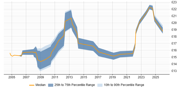 Contractor hourly rate distribution trend for Project Officer job vacancies in the East of England