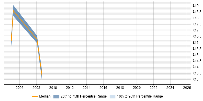 Contractor hourly rate distribution trend for Project Support Engineer job vacancies in the East of England