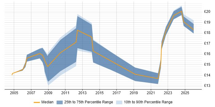 Contractor hourly rate distribution trend for Project Support Officer job vacancies in the East of England