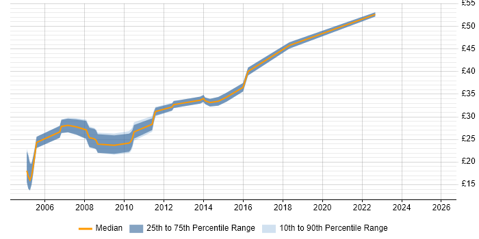 Contractor hourly rate distribution trend for jobs in the East of England citing PTC Creo