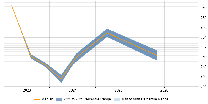 Contractor hourly rate distribution trend for jobs in the East of England citing PTC