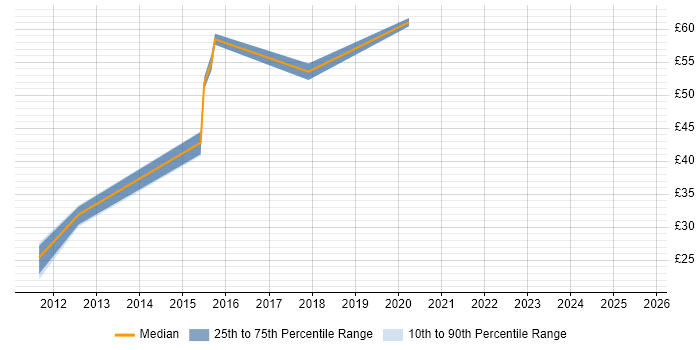 Contractor hourly rate distribution trend for jobs in the East of England citing Puppet