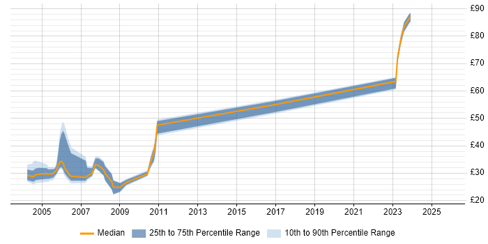 Contractor hourly rate distribution trend for jobs in the East of England citing PVCS