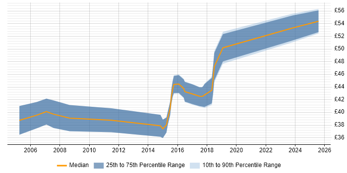 Contractor hourly rate distribution trend for Python Engineer job vacancies in the East of England Contractor hourly rate distribution trend for Python Engineer job vacancies in the East of England