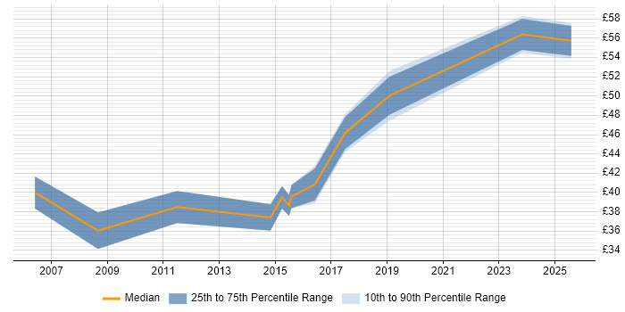 Contractor hourly rate distribution trend for Python Software Engineer job vacancies in the East of England Contractor hourly rate distribution trend for Python Software Engineer job vacancies in the East of England