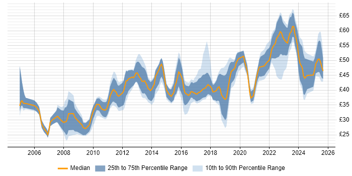 Contractor hourly rate distribution trend for jobs in the East of England citing Python