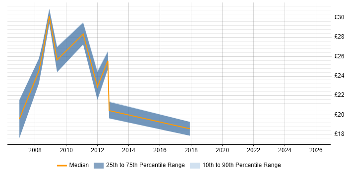 Contractor hourly rate distribution trend for QA Tester job vacancies in the East of England