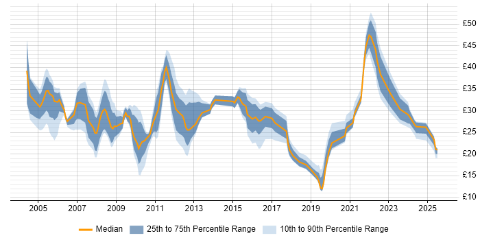 Contractor hourly rate distribution trend for jobs in the East of England citing QA Contractor hourly rate distribution trend for jobs in the East of England citing QA