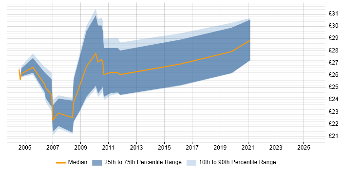 Contractor hourly rate distribution trend for jobs in the East of England citing QMS