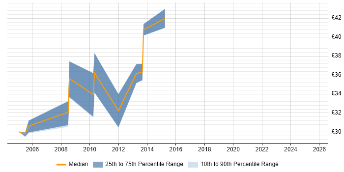 Contractor hourly rate distribution trend for jobs in the East of England citing QNX