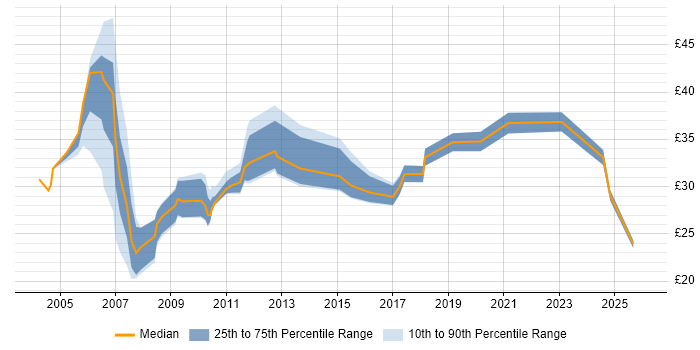 Contractor hourly rate distribution trend for jobs in the East of England citing Quality Management