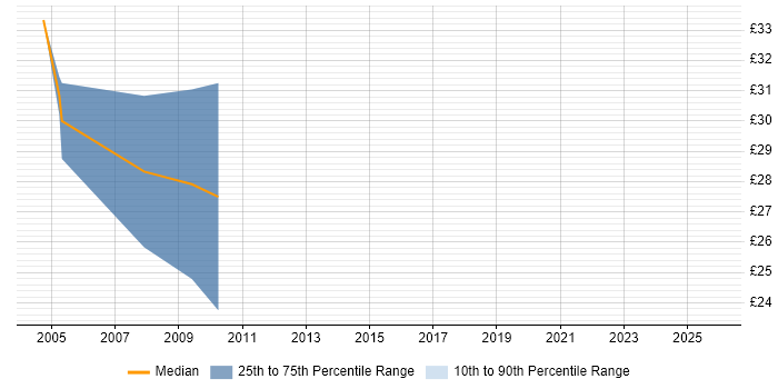 Contractor hourly rate distribution trend for Quality Manager job vacancies in the East of England