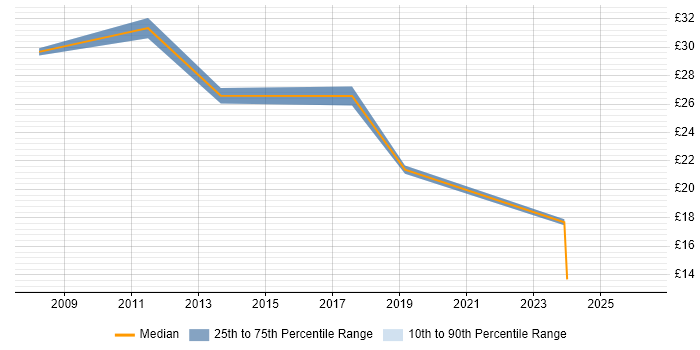 Contractor hourly rate distribution trend for jobs in the East of England citing Quantitative Analysis