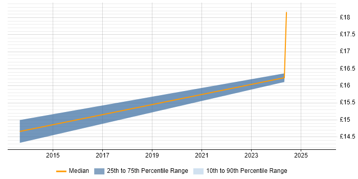 Contractor hourly rate distribution trend for jobs in the East of England citing Quantitative Research