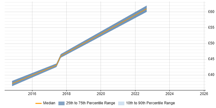 Contractor hourly rate distribution trend for jobs in the East of England citing RabbitMQ