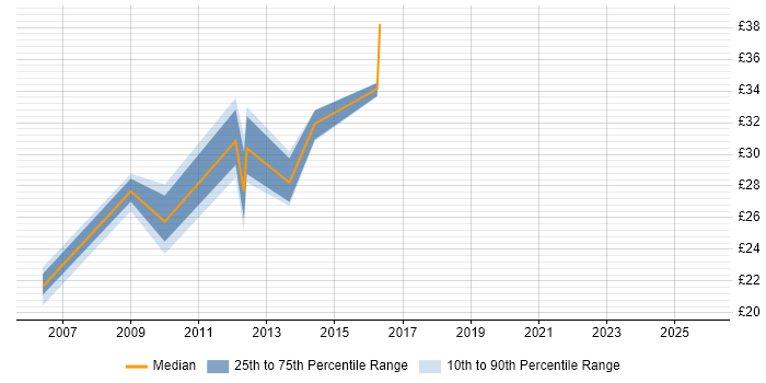 Contractor hourly rate distribution trend for jobs in the East of England citing RACF