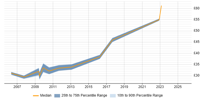 Contractor hourly rate distribution trend for jobs in the East of England citing Rapid Prototyping Contractor hourly rate distribution trend for jobs in the East of England citing Rapid Prototyping