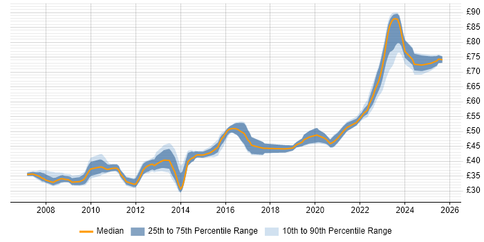 Contractor hourly rate distribution trend for jobs in the East of England citing Rational DOORS