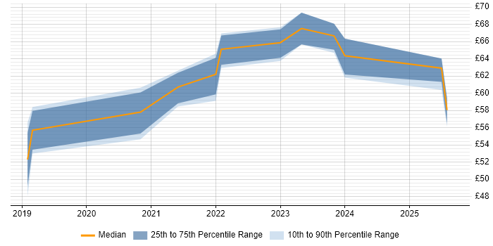 Contractor hourly rate distribution trend for jobs in the East of England citing React