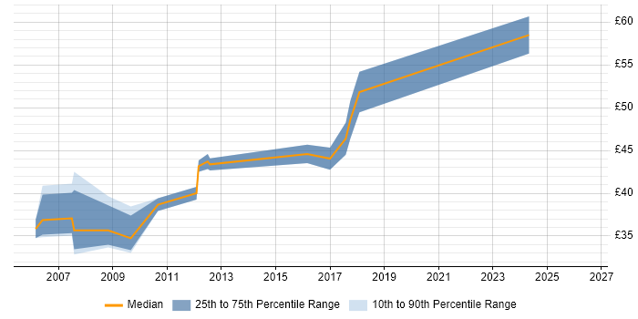 Contractor hourly rate distribution trend for Real Time Embedded Engineer job vacancies in the East of England