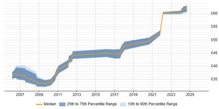 Contractor hourly rate distribution trend for Real Time Engineer job vacancies in the East of England