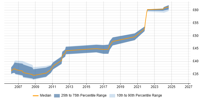 Contractor hourly rate distribution trend for Real Time Software Engineer job vacancies in the East of England