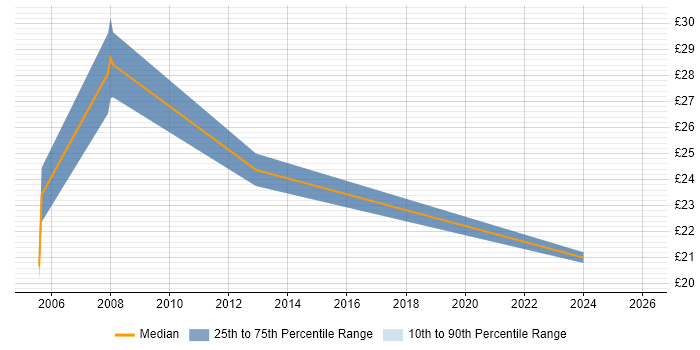 Contractor hourly rate distribution trend for jobs in the East of England citing Records Management