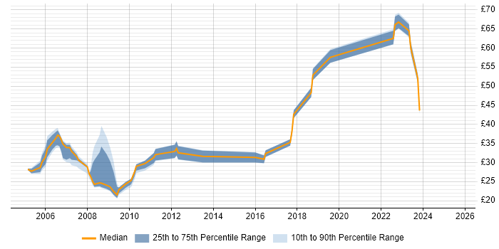 Contractor hourly rate distribution trend for jobs in the East of England citing Red Hat Enterprise Linux