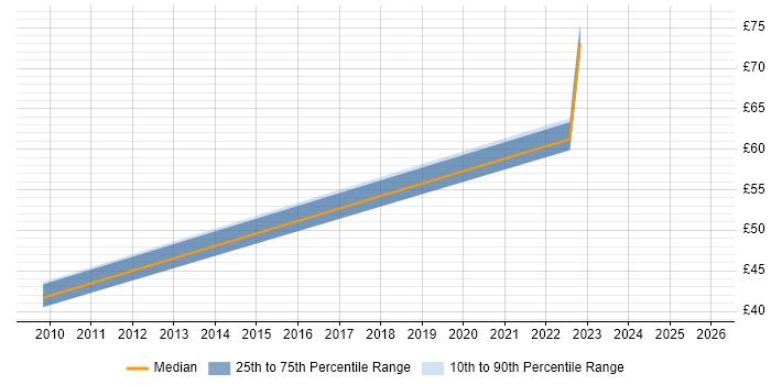 Contractor hourly rate distribution trend for jobs in the East of England citing Red Hat Satellite