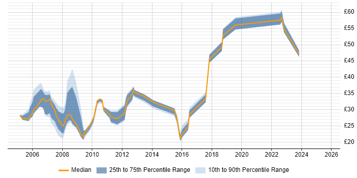 Contractor hourly rate distribution trend for jobs in the East of England citing Red Hat Contractor hourly rate distribution trend for jobs in the East of England citing Red Hat