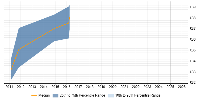 Contractor hourly rate distribution trend for jobs in the East of England citing Refactoring