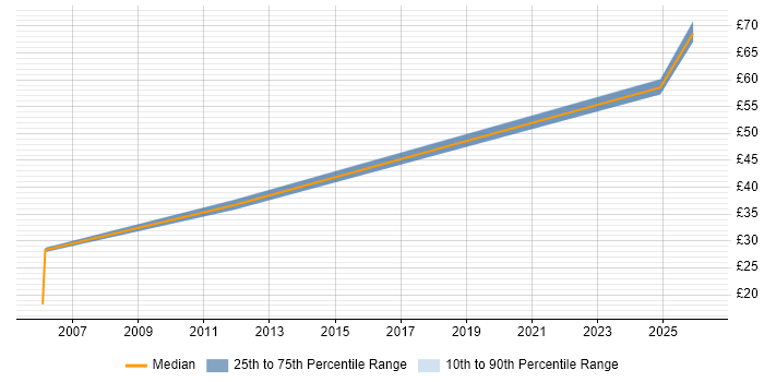 Contractor hourly rate distribution trend for jobs in the East of England citing Reference Data
