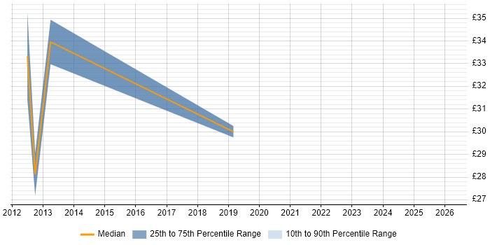 Contractor hourly rate distribution trend for jobs in the East of England citing Regression Analysis